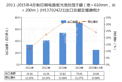 2011-2015年4月制印刷電路板光致抗蝕干膜（寬＞610mm，長＞200m）(HS37024221)出口總額及增速統(tǒng)計